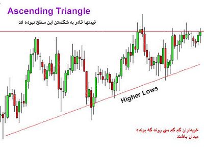 الگوی مثلث صعودی