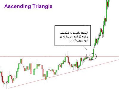 الگوی مثلث صعودی