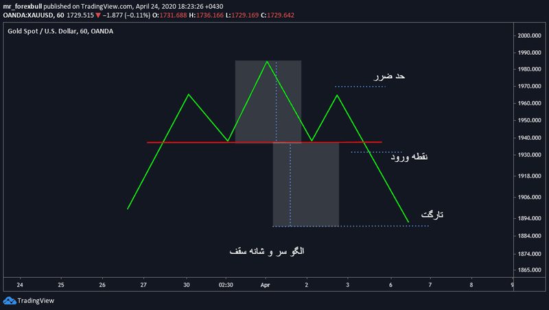 ترید سر و شانه سقف-5