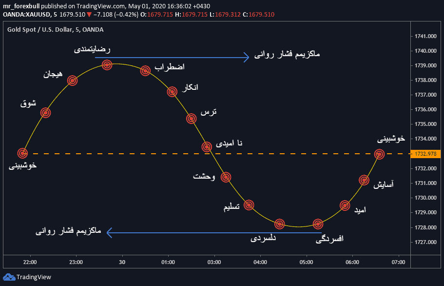 روانشناسی بازار-2