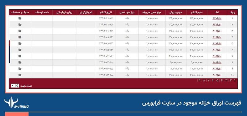 فهرست-اوراق-خزانه-موجود-در-سایت-فرابورس اوراق خزانه اسلامی