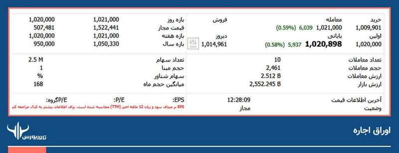 اوراق-اجاره-تابلو تابلو اوراق اجاره دولتی