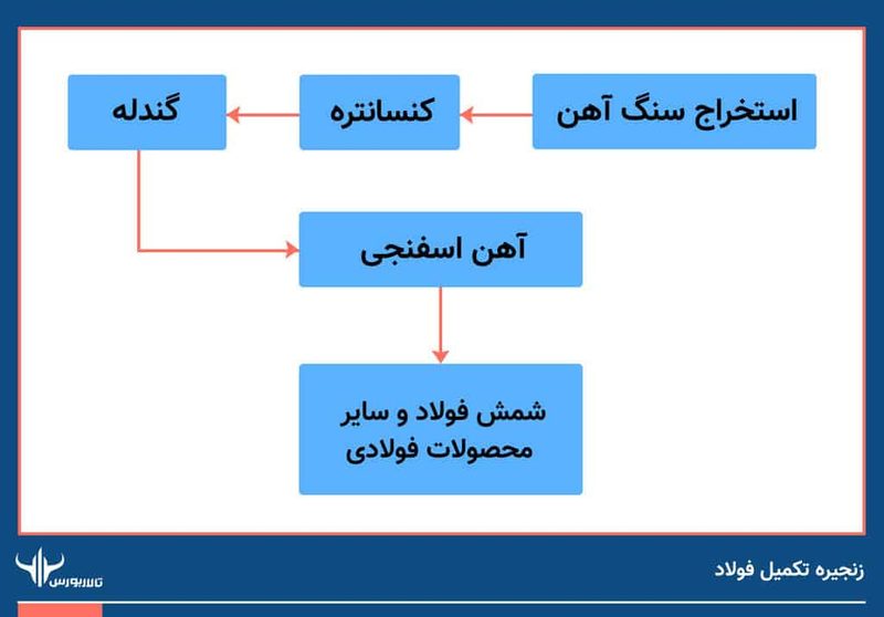 زنجیره-تکمیل-فولاد-Recovered زنجیره تکمیل فولاد