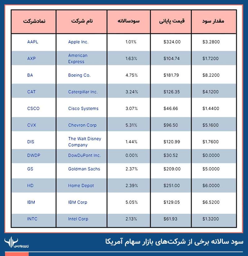 بازار بورس آمریکا