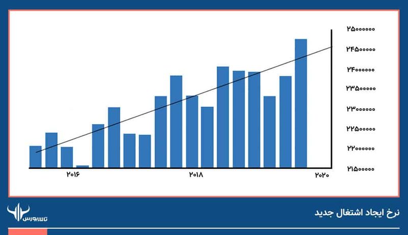 نرخ-ایجاد-اشتغال-جدید نرخ ایجاد اشتغال ایران