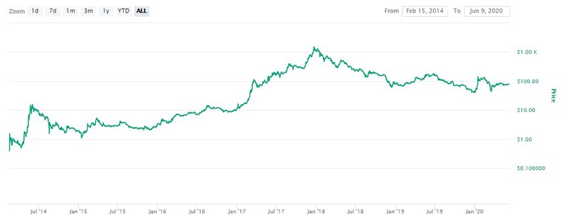 تاریخچه قیمت کوین دش