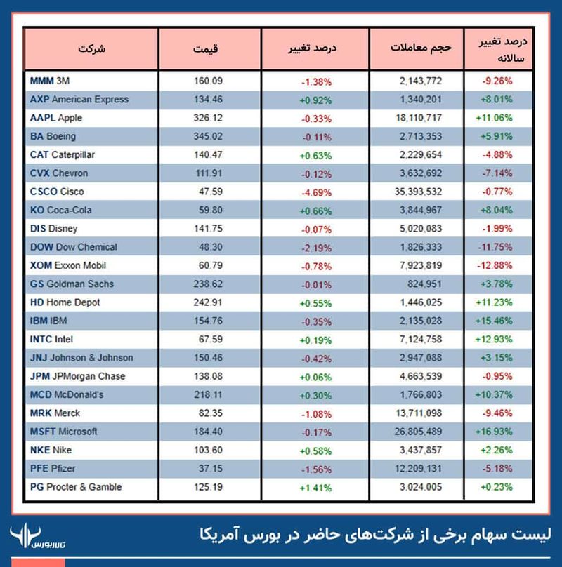 بازار بورس آمریکا