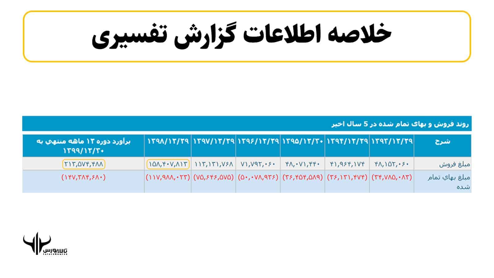 نسبت P/S