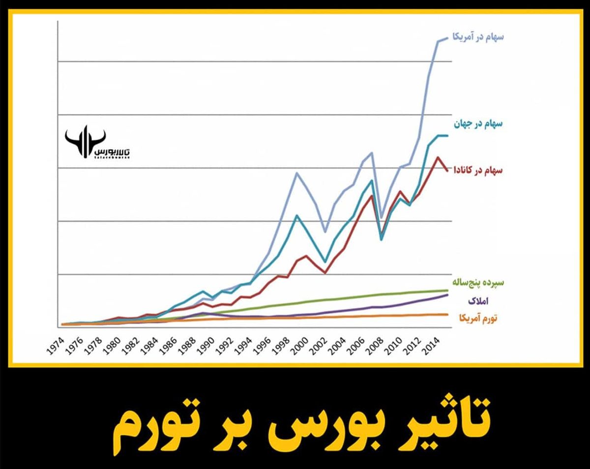 تورم