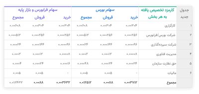 کارمزد معاملاتی