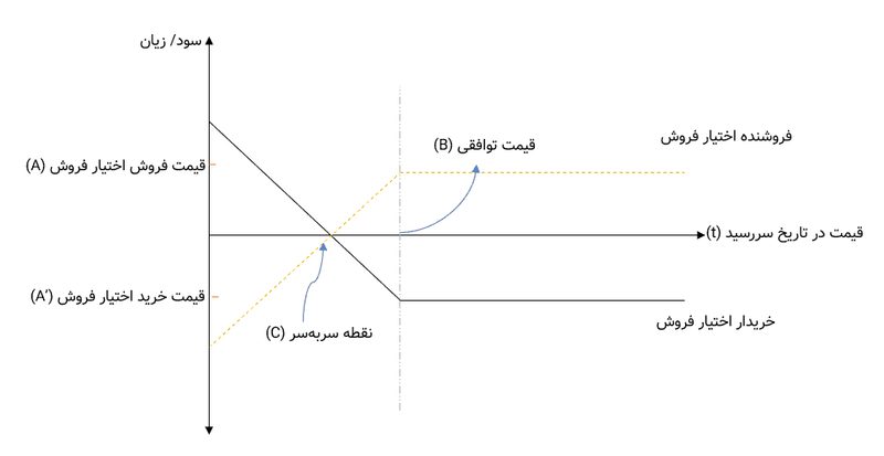 اختیار معامله
