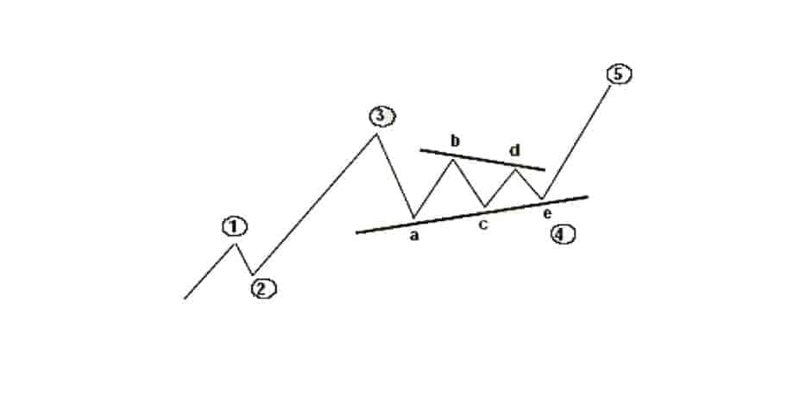 امواج الیوت