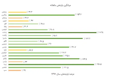 میانگین بازدهی ماهانه عرضه اولیه‌های سال 1397 تا آخر مرداد 1399