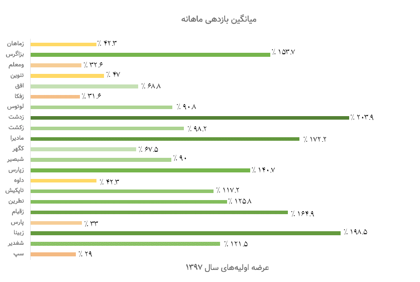 میانگین بازدهی ماهانه عرضه اولیه‌های سال 1397 تا آخر مرداد 1399