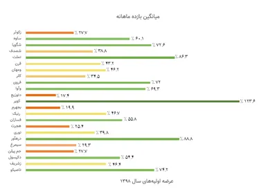 میانگین بازدهی ماهانه عرضه اولیه‌های سال 1398 تا آخر مرداد 1399