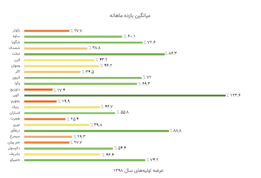 میانگین بازدهی ماهانه عرضه اولیه‌های سال 1398 تا آخر مرداد 1399