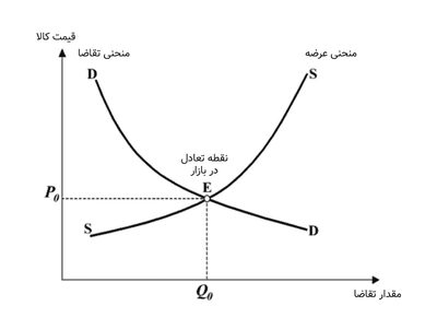 نقطه تعادل در بازار، به قسمتی گفته می‌شود که منحنی عرضه و تقاضا یکدیگر را قطع می‌کنند.