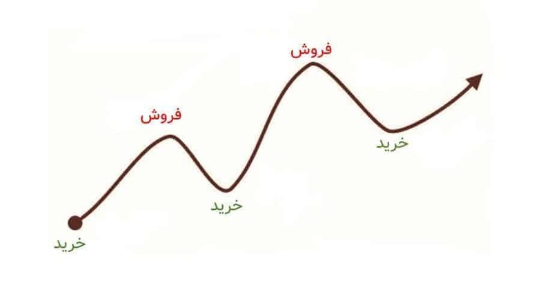 swing trading نوسانگیری