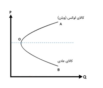 گیفن و وبلن چیست؟ 