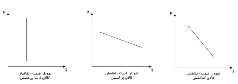 کشش قیمتی تقاضا