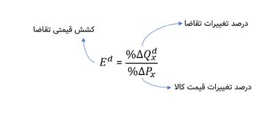 کشش قیمتی تقاضا