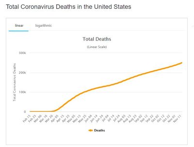 نمودار فوتی کرونا در آمریکا