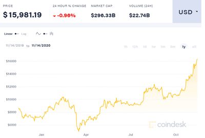 نمودار 6 ماهه بیتکوین