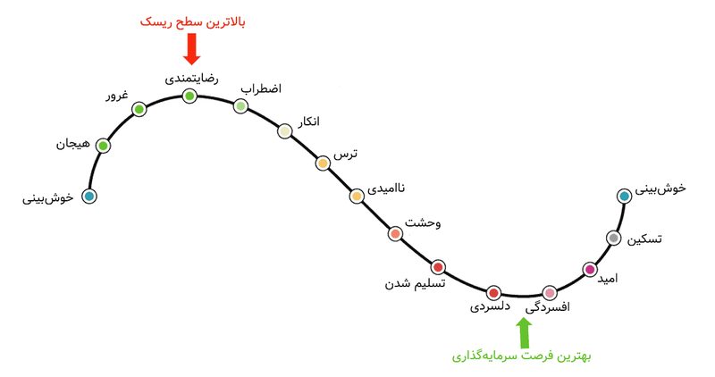 rc2 منحنی چرخه احساسات سرمایهگذاران