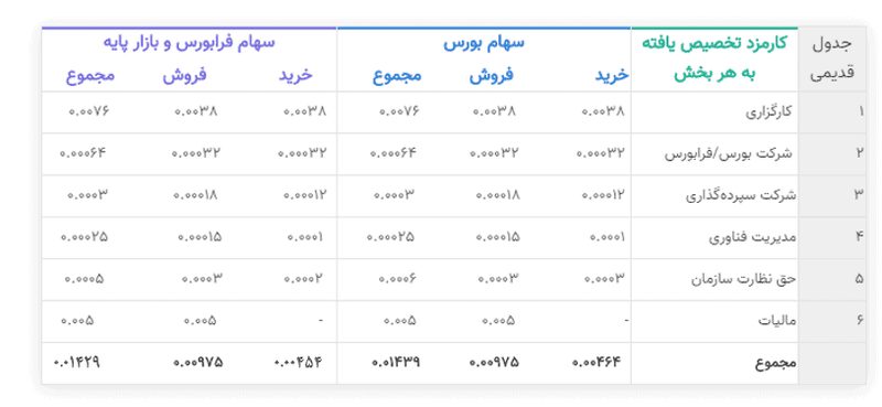 کارمزد معاملاتی