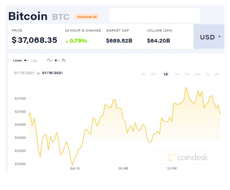 coindesk-BTC-chart-2021-01-16 بازار جهانی بیتکوین (2021/01/16)