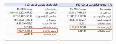 ارزش معاملات در بورس