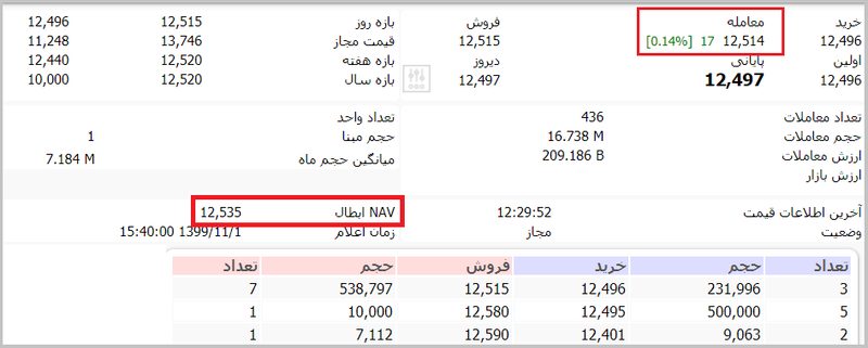 NAV یا خالص ارزش دارایی