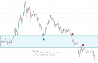 support-and-resistance-in-technical-analysis-01 نواحی حمایتی و مقاومتی