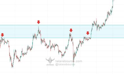 support-and-resistance-in-technical-analysis-02 نواحی حمایتی و مقاومتی