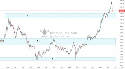 support-and-resistance-in-technical-analysis-04 نواحی حمایتی و مقاومتی
