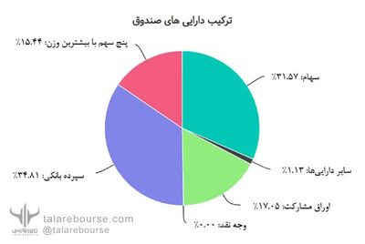 صندوق سرمایه‌گذاری مختلط