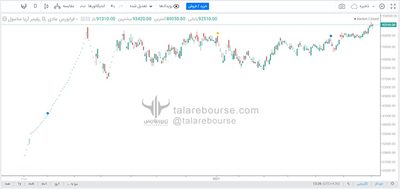 نمودار تعدیل