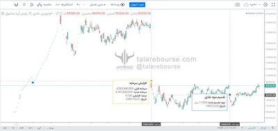 نمودار تعدیل