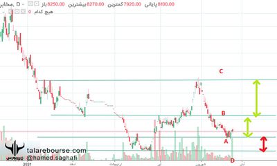 risk-to-reward نسبت ریسک به ریوارد
