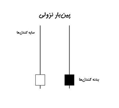 پین بار نزولی