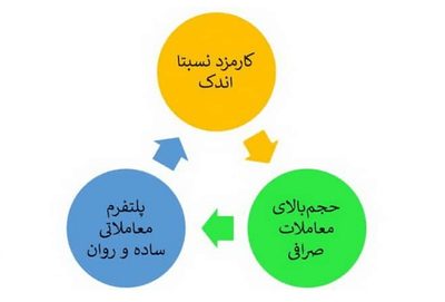 مزایای صرافی بیت هامب Bithumb