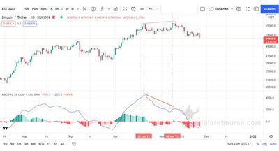 اندیکاتور MACD - واگرایی