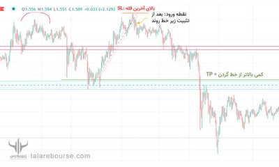 بهینه سازی استراتژی معاملاتی سقف دوقلو