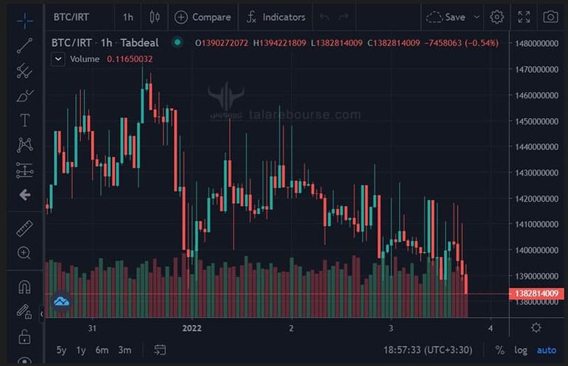 نمودار قیمت در صرافی تبدیل