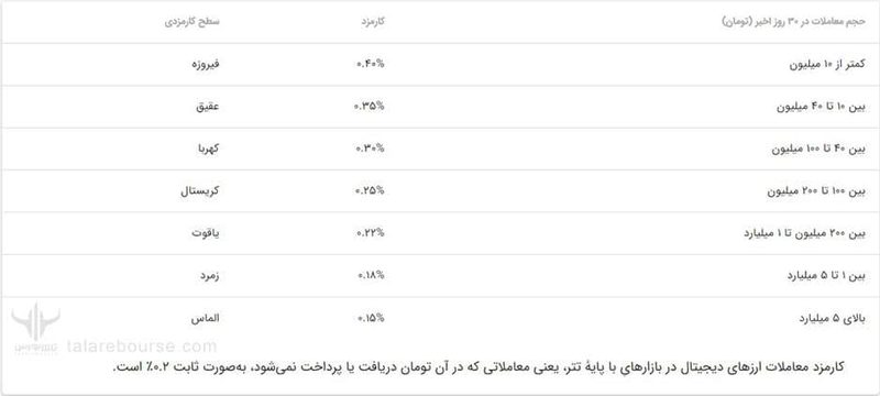 سطح کاربری در صرافی تبدیل