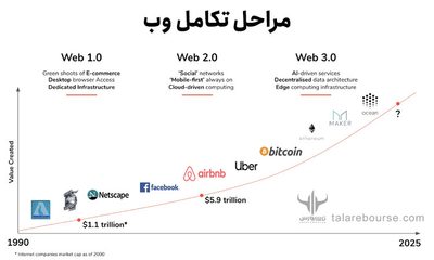 وب 3 و چشم‌انداز آن