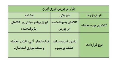 بورس انرژی
