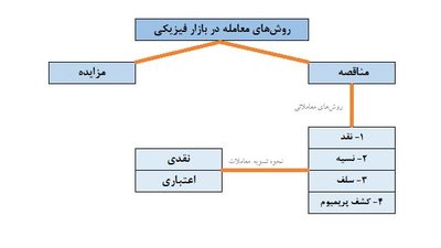 مزایده