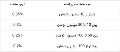 1 (Copy) کارمزد معاملات در صرافی نوبیتکس