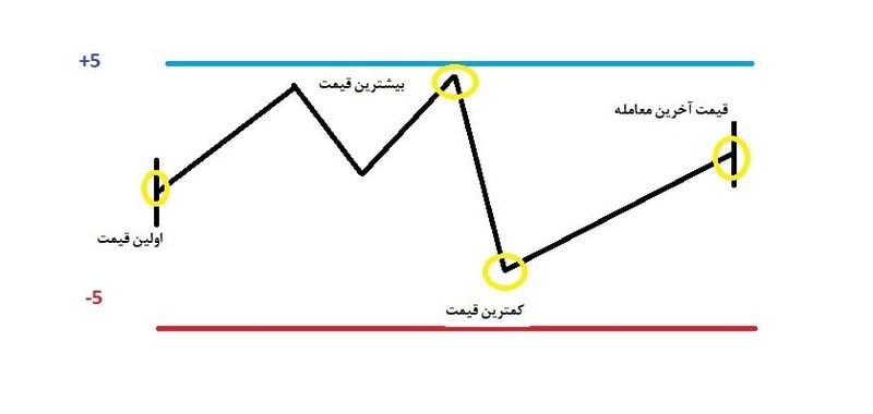 دامنه نوسان بورس